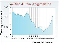 Evolution du taux d'hygromtrie de la ville Saint-Jeure-d'Andaure